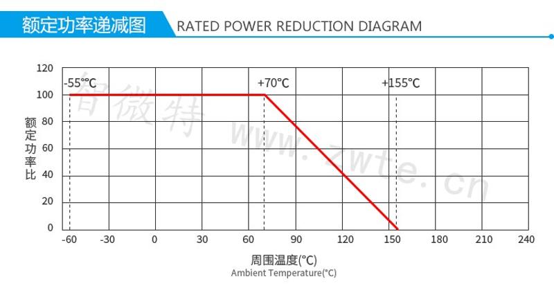 繞線電阻額定功率遞減圖